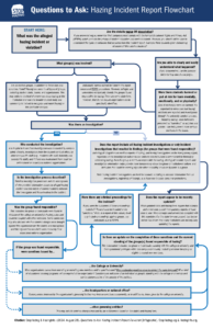 infographic of questions to ask to understand a hazing transparency report