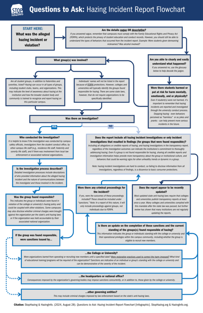 infographic of questions to ask to understand a hazing transparency report